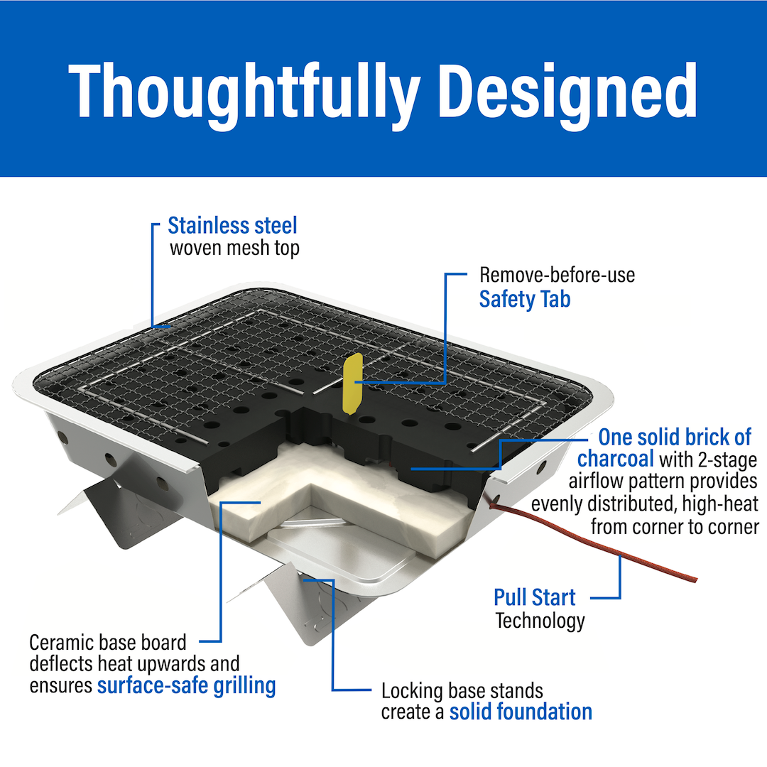 An infographic that shows how the interior of the Pull Start Fire disposable grill is designed with stainless steel mesh top, safety tab, brick of charcoal, ceramic base, and pull start technology.